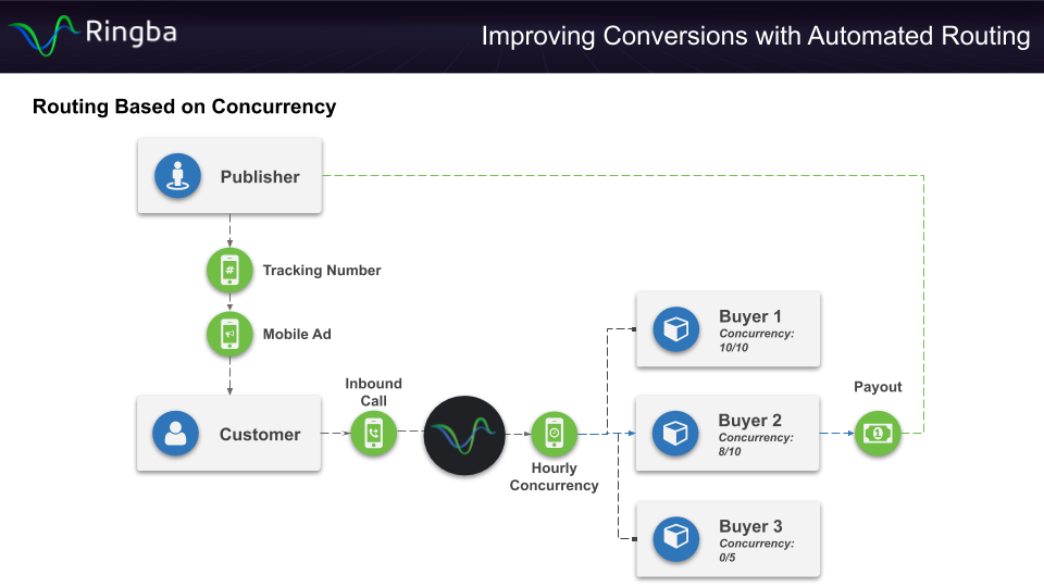 Automated Call Routing - Routing based on Concurrency