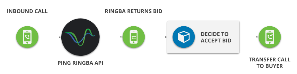 How Real Time Bidding Works - Infographic by Ringba