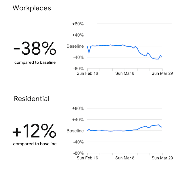 Chart from Google Mobility Report, Page 2 “Workplaces” and “Residential”