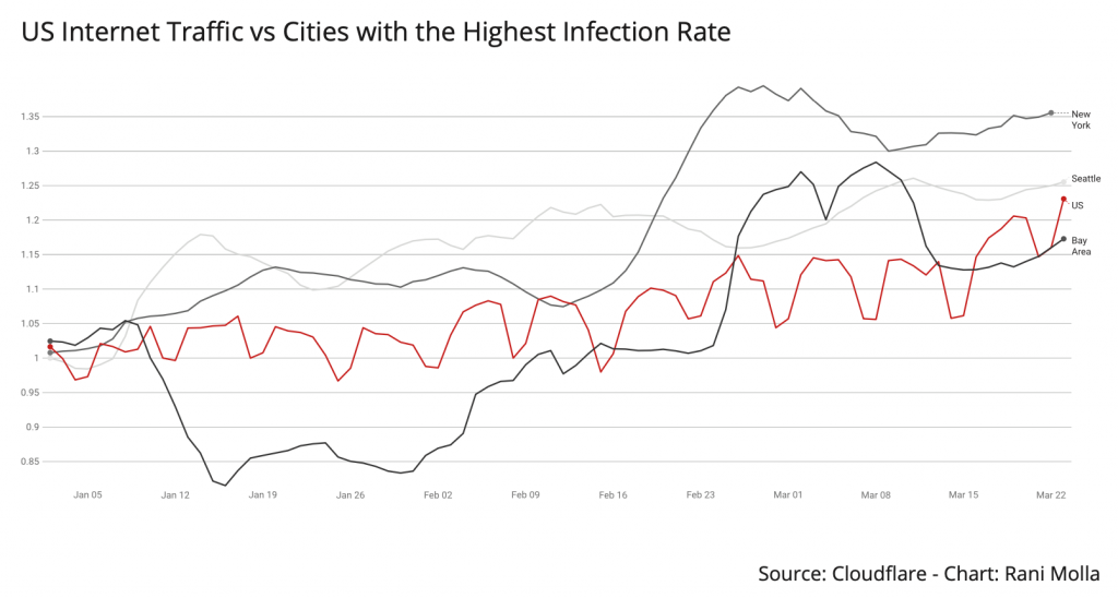 US Internet Traffic vs Cities with the Highest Infection Rate
